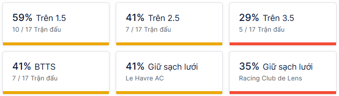 Ty so doi dau Le Havre vs Lens