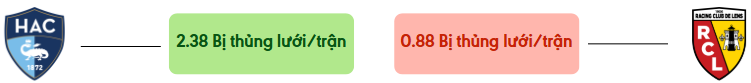 Thong ke ban thang Le Havre vs Lens - bi thung luoi