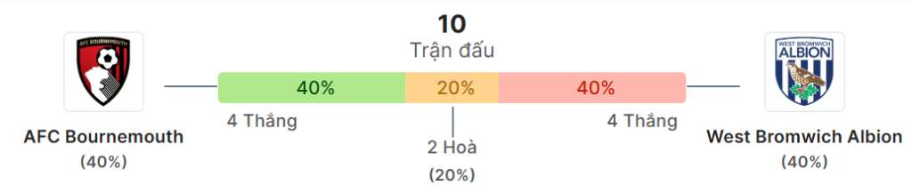 Thong ke doi dau Bournemouth vs West Brom