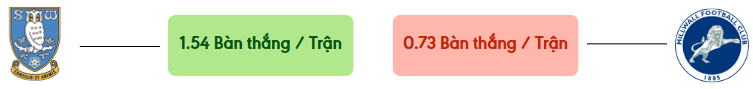 Thong ke ban thang Sheffield Wed vs Millwall -  ban duoc ghi