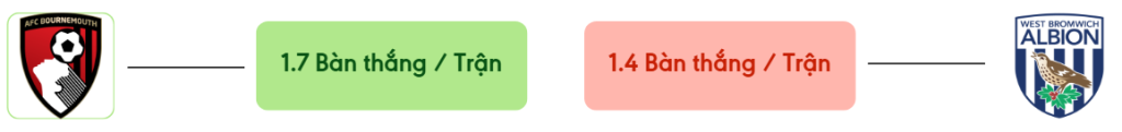Thong ke ban thang Bournemouth vs West Brom -  ban duoc ghi