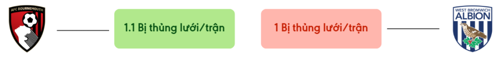 Thong ke ban thang Bournemouth vs West Brom - bi thung luoi