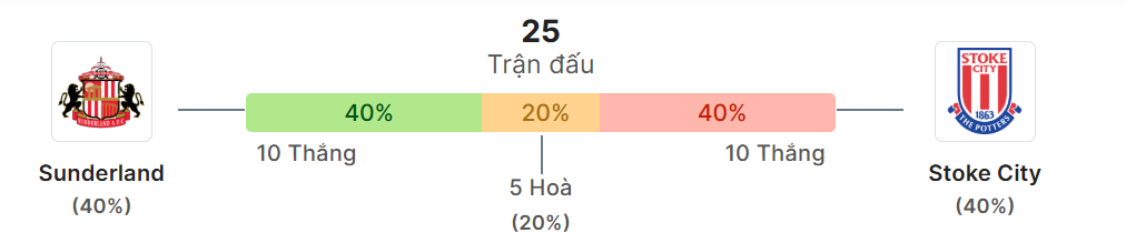Thong ke doi dau Sunderland vs Stoke City