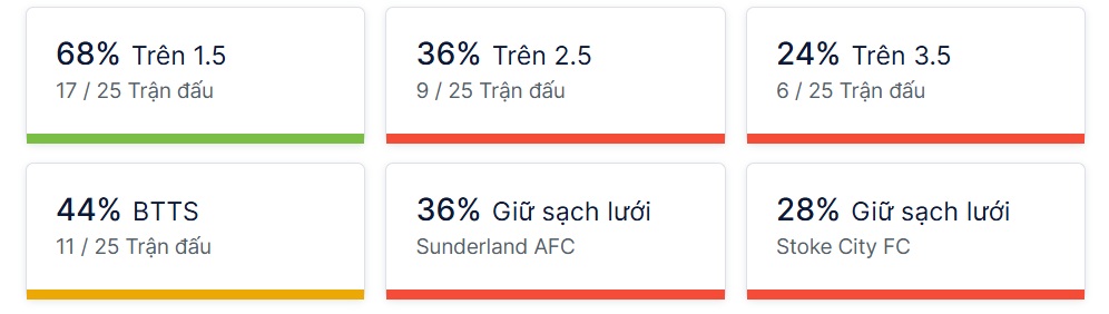 Ty so doi dau Sunderland vs Stoke City