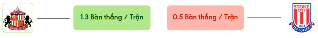 Thong ke ban thang Sunderland vs Stoke City -  ban duoc ghi