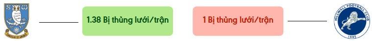 Thong ke ban thang Sheffield Wed vs Millwall - bi thung luoi