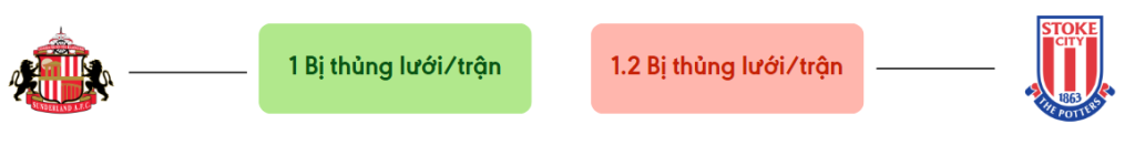 Thong ke ban thang Sunderland vs Stoke City - bi thung luoi