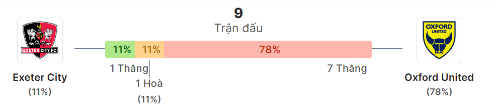 Thong ke doi dau Exeter City vs Oxford