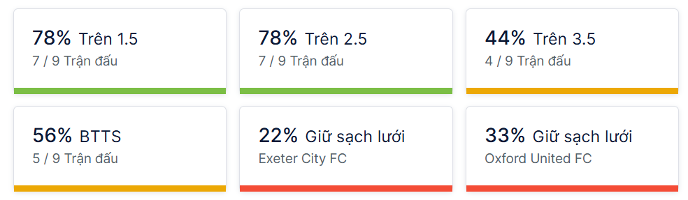 Ty so doi dau Exeter City vs Oxford