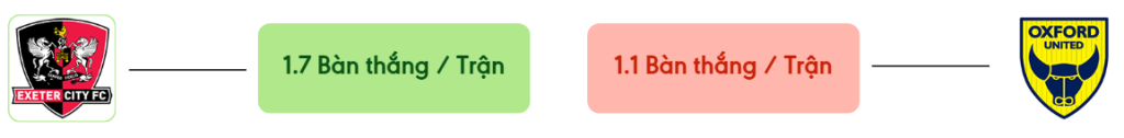Thong ke ban thang Exeter City vs Oxford -  ban duoc ghi
