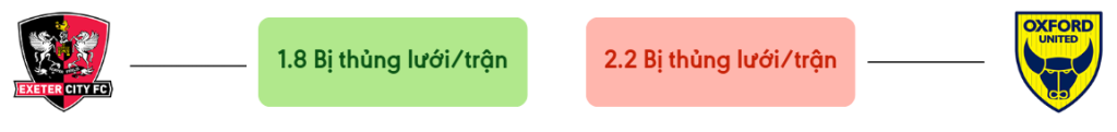 Thong ke ban thang Exeter City vs Oxford - bi thung luoi