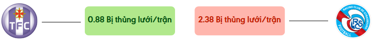 Thong ke ban thang Toulouse vs Strasbourg - bi thung luoi