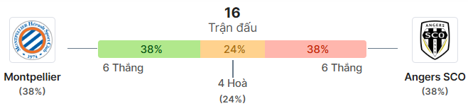 Thong ke doi dau Montpellier vs Angers