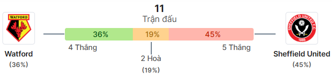 Thong ke doi dau Watford vs Sheffield United
