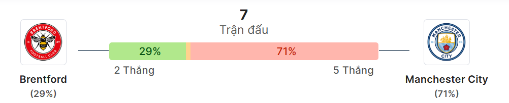 Thong ke doi dau Brentford vs Man City