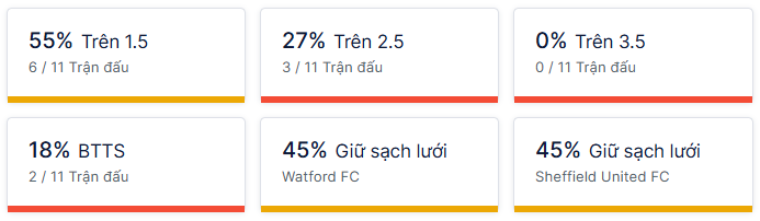 Ty so doi dau Watford vs Sheffield United