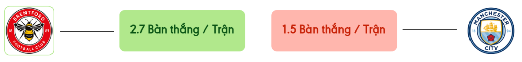 Thong ke ban thang Brentford vs Man City -  ban duoc ghi
