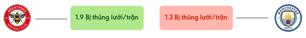 Thong ke ban thang Brentford vs Man City - bi thung luoi