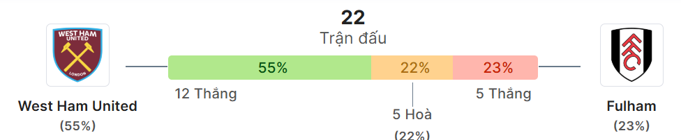 Thong ke doi dau West Ham vs Fulham