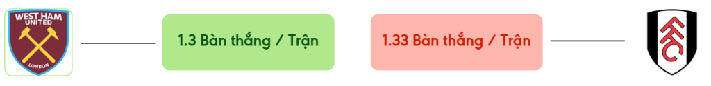 Thong ke ban thang West Ham vs Fulham -  ban duoc ghi