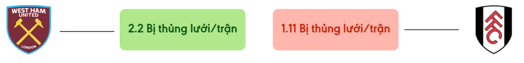 Thong ke ban thang West Ham vs Fulham - bi thung luoi
