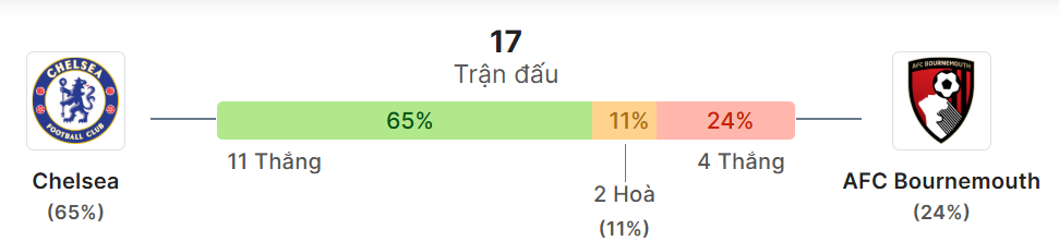 Thong ke doi dau Chelsea vs Bournemouth