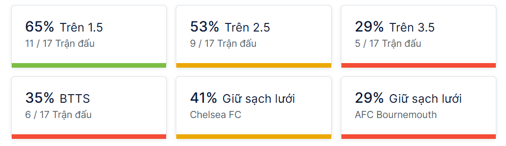 Ty so doi dau Chelsea vs Bournemouth