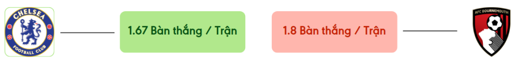 Thong ke ban thang Chelsea vs Bournemouth -  ban duoc ghi