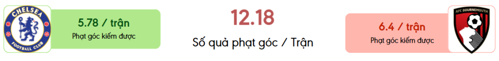 Thong ke phat goc Chelsea vs Bournemouth