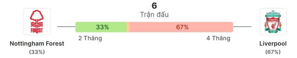 Thong ke doi dau Nottm Forest vs Liverpool
