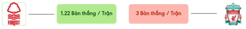 Thong ke ban thang Nottm Forest vs Liverpool -  ban duoc ghi