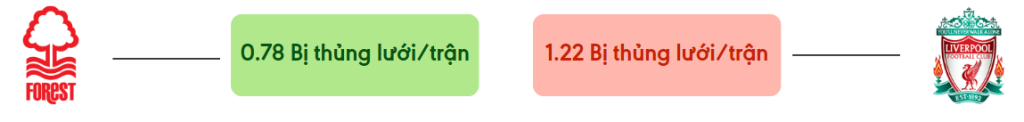 Thong ke ban thang Nottm Forest vs Liverpool - bi thung luoi