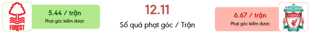 Thong ke phat goc Nottm Forest vs Liverpool