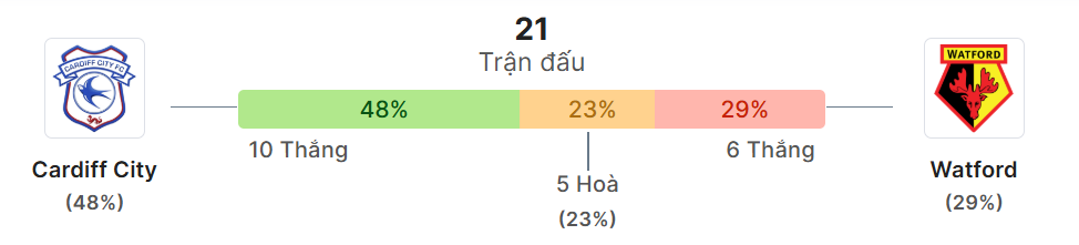 Thong ke doi dau Cardiff vs Watford