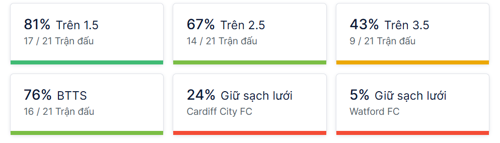 Ty so doi dau Cardiff vs Watford