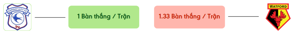 Thong ke ban thang Cardiff vs Watford -  ban duoc ghi