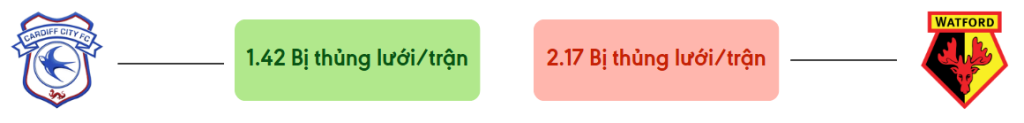 Thong ke ban thang Cardiff vs Watford - bi thung luoi