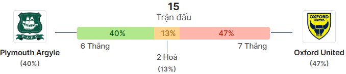 Thong ke doi dau Plymouth vs Oxford