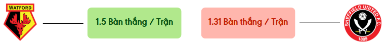 Thong ke ban thang Watford vs Sheffield United -  ban duoc ghi