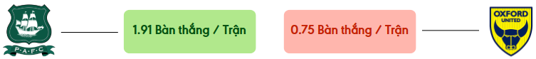 Thong ke ban thang Plymouth vs Oxford -  ban duoc ghi