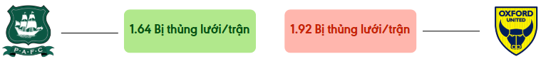 Thong ke ban thang Plymouth vs Oxford - bi thung luoi
