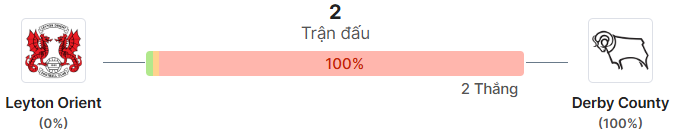 Thong ke doi dau Leyton Orient vs Derby County