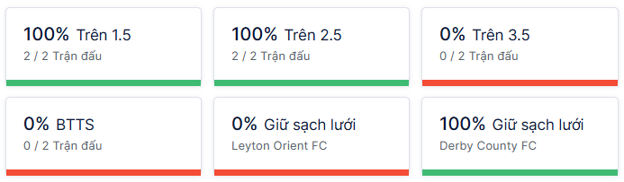 Ty so doi dau Leyton Orient vs Derby County