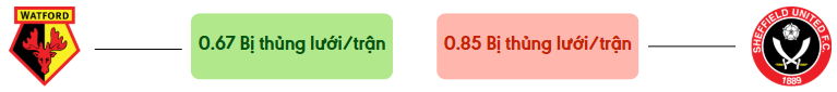 Thong ke ban thang Watford vs Sheffield United - bi thung luoi