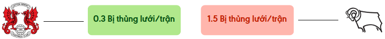 Thong ke ban thang Leyton Orient vs Derby County - bi thung luoi