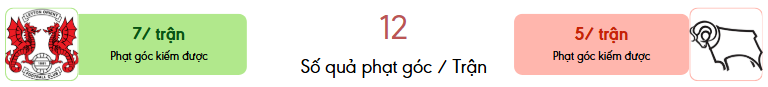 Thong ke phat goc Leyton Orient vs Derby County