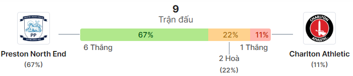 Thong ke doi dau Preston North End vs Charlton