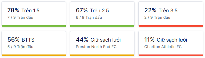 Ty so doi dau Preston North End vs Charlton