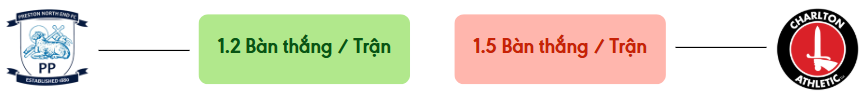Thong ke ban thang Preston North End vs Charlton -  ban duoc ghi