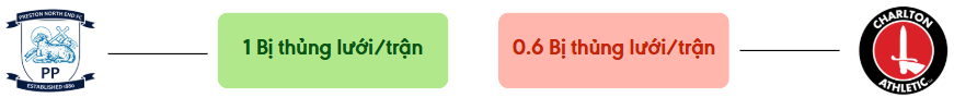 Thong ke ban thang Preston North End vs Charlton - bi thung luoi